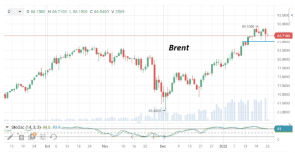 В понедельник цены на нефть марки Brent опять торгуются выше $88/барр